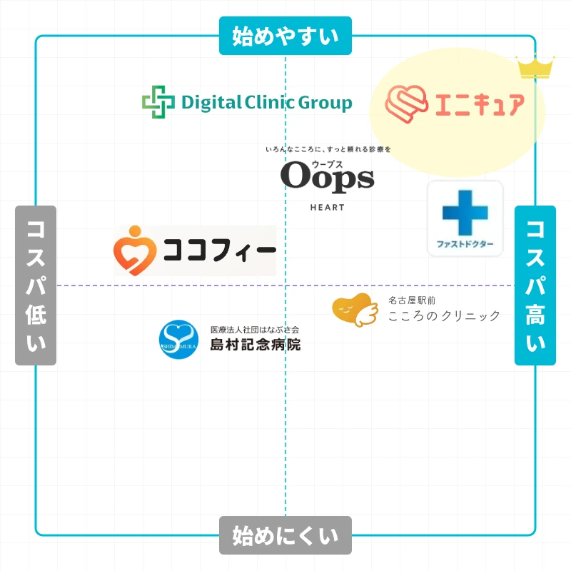 オンラインクリニック ポジショニングマップ（コスパ×始めやすさ）